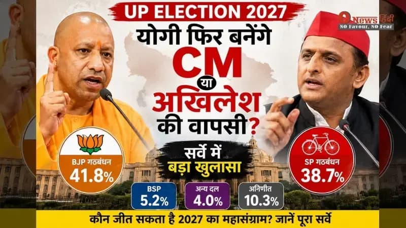 UP Election 2027: Yogi फिर बनेंगे CM या Akhilesh की वापसी? सर्वे में बड़ा खुलासा